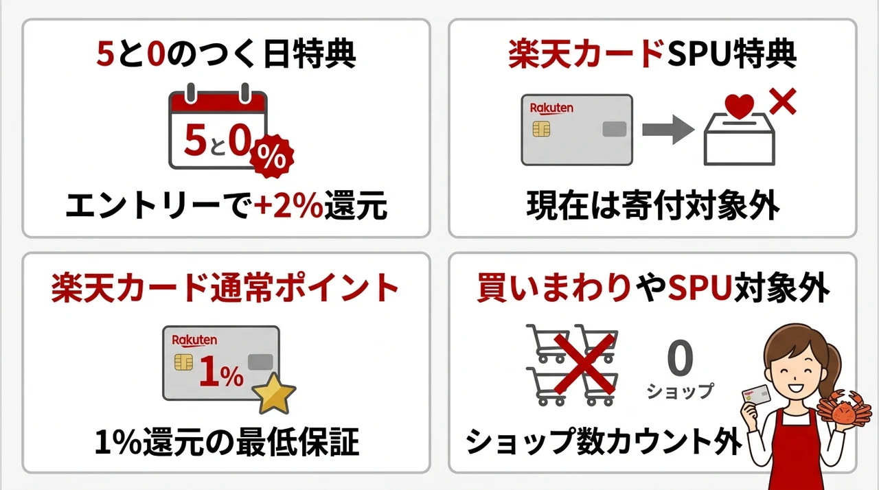 楽天ふるさと納税でもらえるポイントともらえないポイント