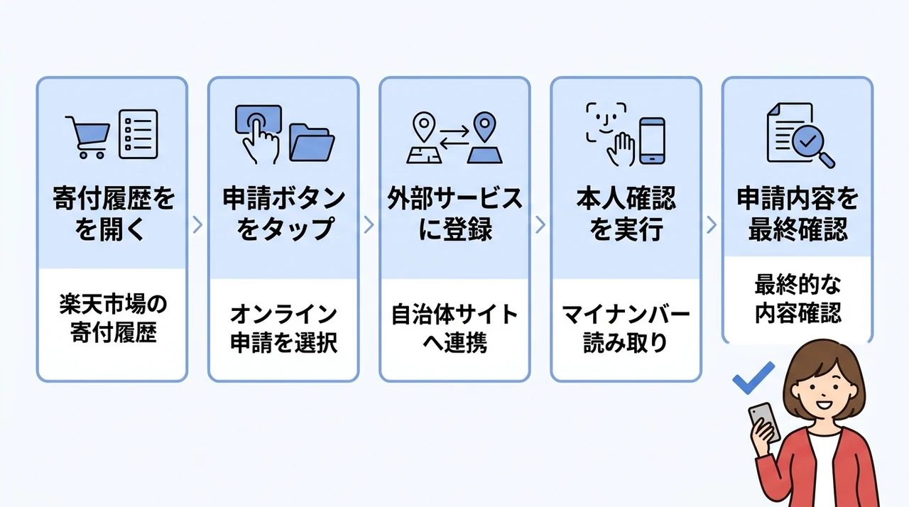 スマホで完結するオンライン申請の手順を徹底解説