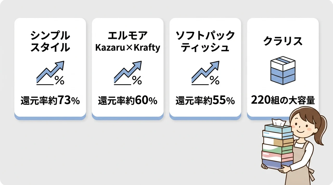 ふるさと納税のボックスティッシュを還元率で選ぶならどれがおすすめ？