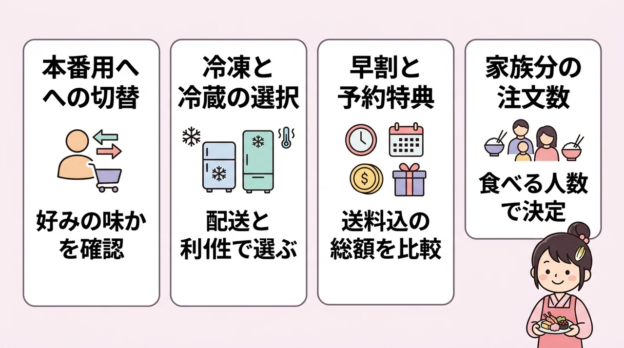 ちこり村おせちお試し後の注文判断の要点をまとめた図解（本番用への切り替え・冷凍と冷蔵の選択・早割と予約特典）